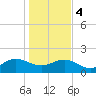 Jacksonville tide chart for Thursday, January 4, 2024