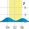 Jacksonville tide chart for Sunday, January 7, 2024