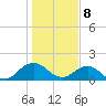 Jacksonville tide chart for Monday, January 8, 2024