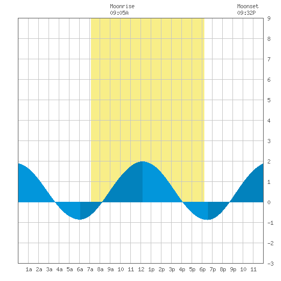 Jacksonville tide chart for Monday, February 12, 2024