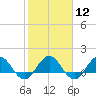 Jacksonville tide chart for Monday, February 12, 2024