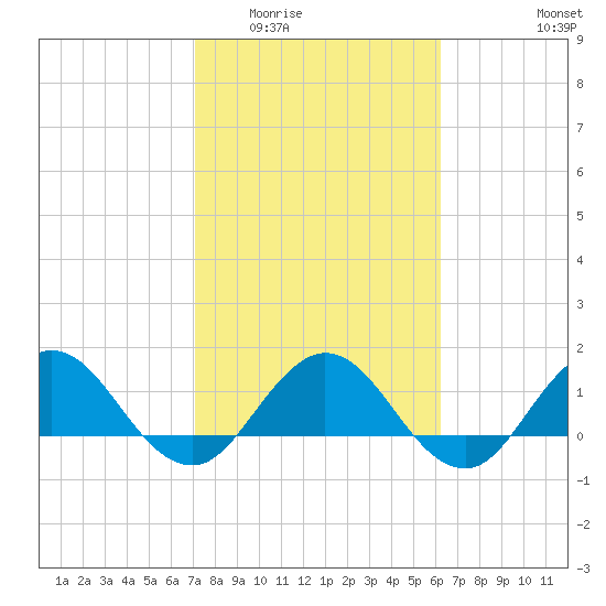 Jacksonville tide chart for Tuesday, February 13, 2024