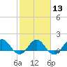 Jacksonville tide chart for Tuesday, February 13, 2024