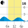 Jacksonville tide chart for Friday, February 16, 2024
