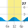 Jacksonville tide chart for Tuesday, February 27, 2024