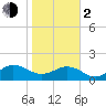 Jacksonville tide chart for Friday, February 2, 2024