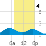 Jacksonville tide chart for Sunday, February 4, 2024