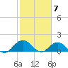 Jacksonville tide chart for Wednesday, February 7, 2024