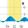 Jacksonville tide chart for Thursday, February 8, 2024