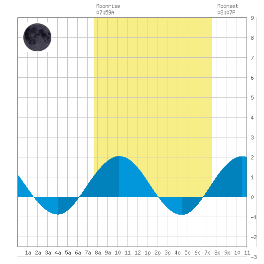 Jacksonville tide chart for Sunday, March 10, 2024