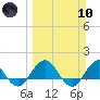 Jacksonville tide chart for Sunday, March 10, 2024