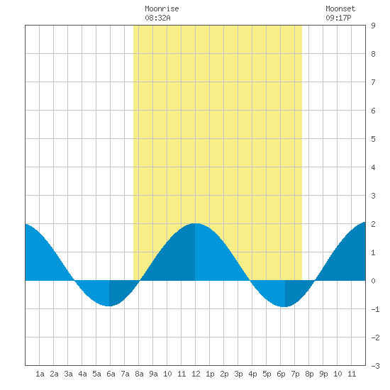 Jacksonville tide chart for Monday, March 11, 2024