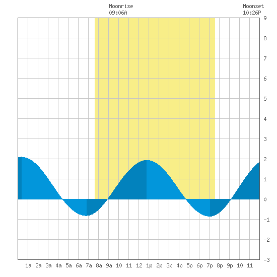 Jacksonville tide chart for Tuesday, March 12, 2024
