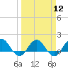 Jacksonville tide chart for Tuesday, March 12, 2024