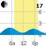 Jacksonville tide chart for Sunday, March 17, 2024