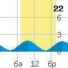 Jacksonville tide chart for Friday, March 22, 2024