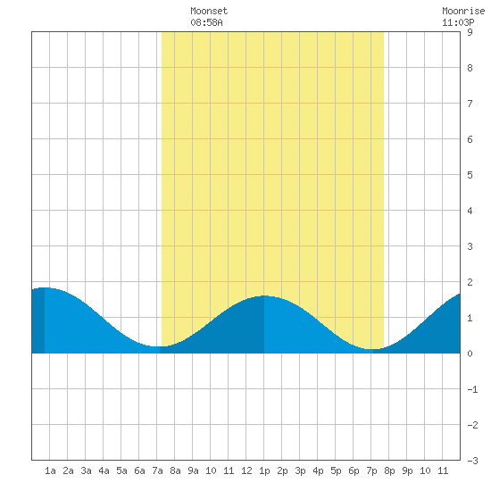Jacksonville tide chart for Thursday, March 28, 2024
