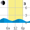 Jacksonville tide chart for Sunday, March 3, 2024