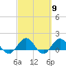 Jacksonville tide chart for Saturday, March 9, 2024