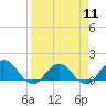 Jacksonville tide chart for Thursday, April 11, 2024