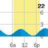 Jacksonville tide chart for Monday, April 22, 2024