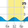 Jacksonville tide chart for Thursday, April 25, 2024