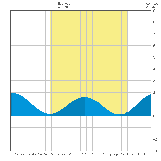 Jacksonville tide chart for Friday, April 26, 2024