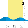 Jacksonville tide chart for Tuesday, April 2, 2024