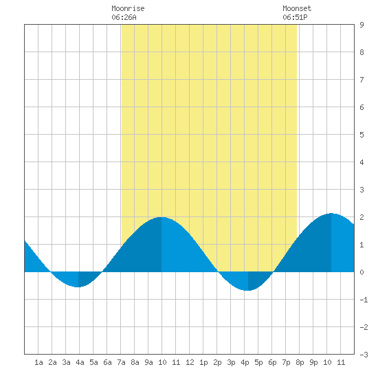 Jacksonville tide chart for Sunday, April 7, 2024