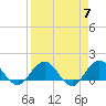 Jacksonville tide chart for Sunday, April 7, 2024