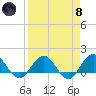 Jacksonville tide chart for Monday, April 8, 2024