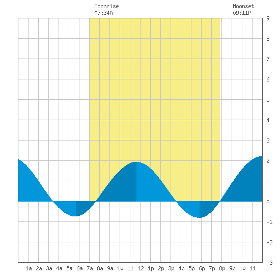 Jacksonville tide chart for Tuesday, April 9, 2024