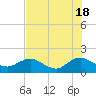 Jacksonville tide chart for Saturday, May 18, 2024