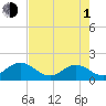 Jacksonville tide chart for Wednesday, May 1, 2024