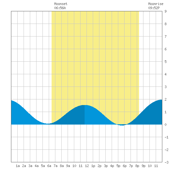 Jacksonville tide chart for Friday, May 24, 2024