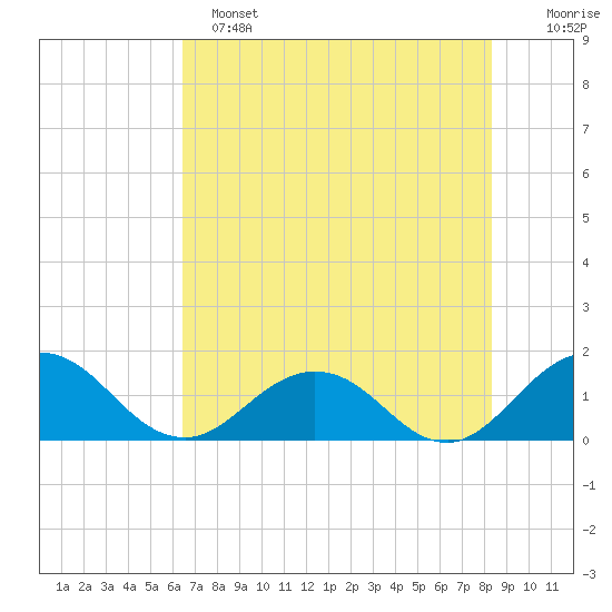 Jacksonville tide chart for Saturday, May 25, 2024