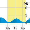 Jacksonville tide chart for Sunday, May 26, 2024