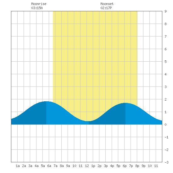 Jacksonville tide chart for Thursday, May 2, 2024