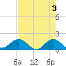 Jacksonville tide chart for Friday, May 3, 2024