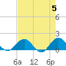 Jacksonville tide chart for Sunday, May 5, 2024