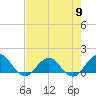 Jacksonville tide chart for Thursday, May 9, 2024