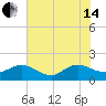 Jacksonville tide chart for Friday, June 14, 2024