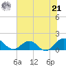 Jacksonville tide chart for Friday, June 21, 2024