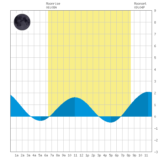 Jacksonville tide chart for Thursday, June 6, 2024