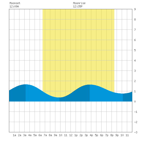 Jacksonville tide chart for Friday, July 12, 2024