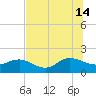 Jacksonville tide chart for Sunday, July 14, 2024