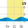 Jacksonville tide chart for Monday, July 15, 2024