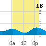 Jacksonville tide chart for Tuesday, July 16, 2024