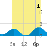 Jacksonville tide chart for Monday, July 1, 2024