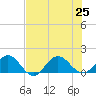 Jacksonville tide chart for Thursday, July 25, 2024